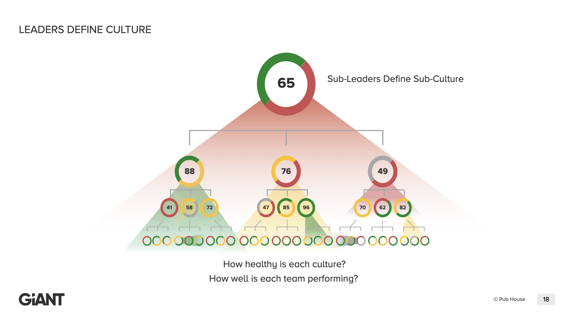 Leaders Define Culture tool — an org chart with every team shown as a two-color circle, one color for the leader's influencing style and one for the team's current health