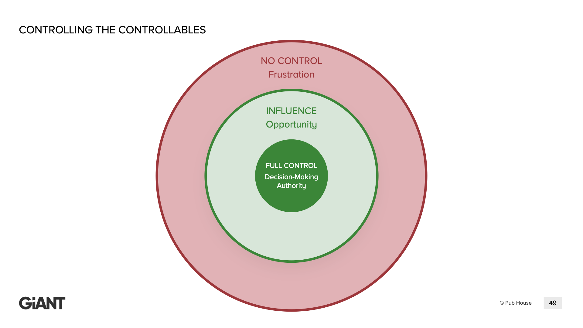 Controlling the Controllables — concentric circles for Full Control, Influence, and No Control