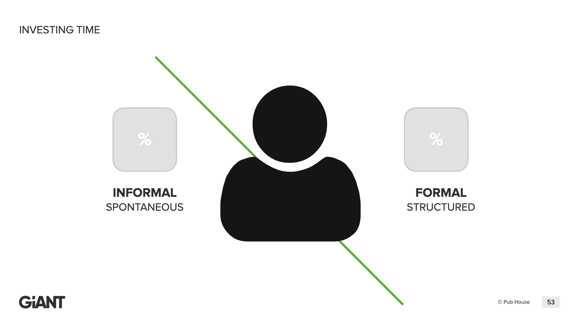 Investing Time — a person balanced between Informal/Spontaneous and Formal/Structured time investment