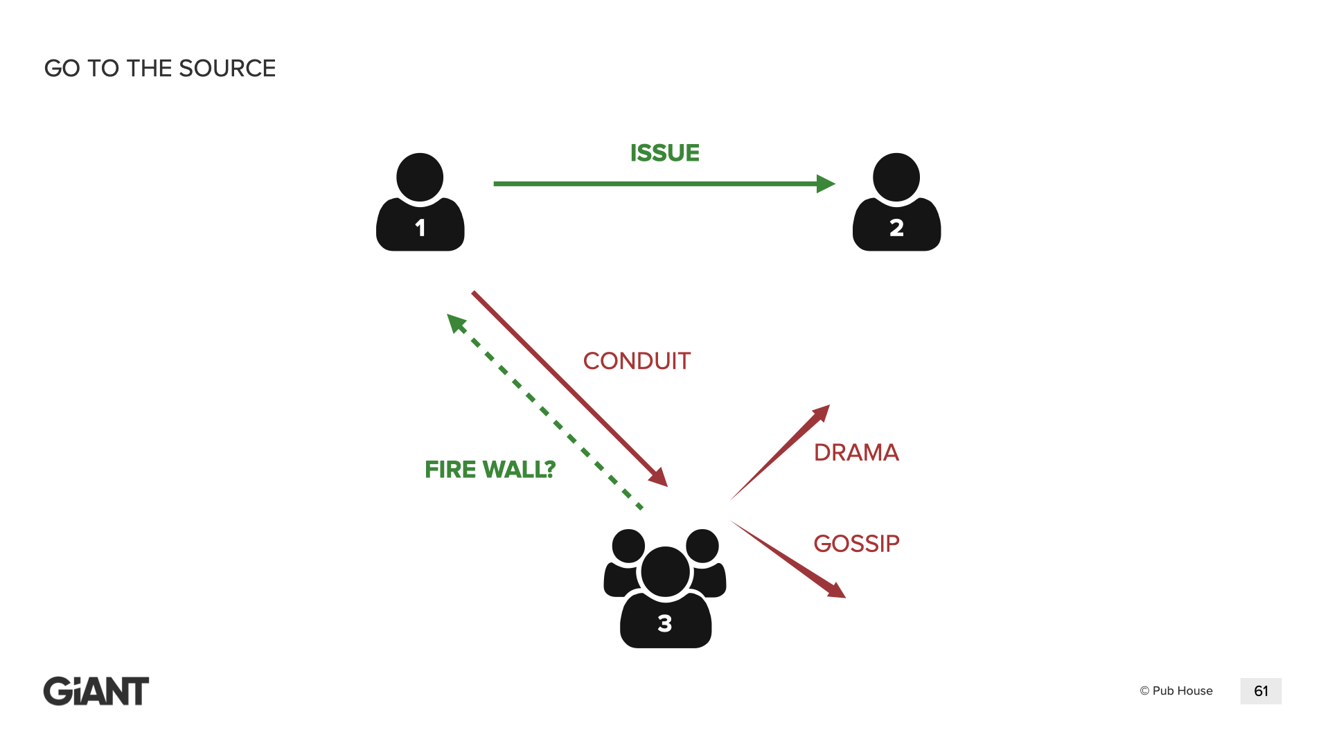 Go to the Source — Person 1 takes an issue directly to Person 2, instead of routing it through Person 3 as a conduit for drama and gossip