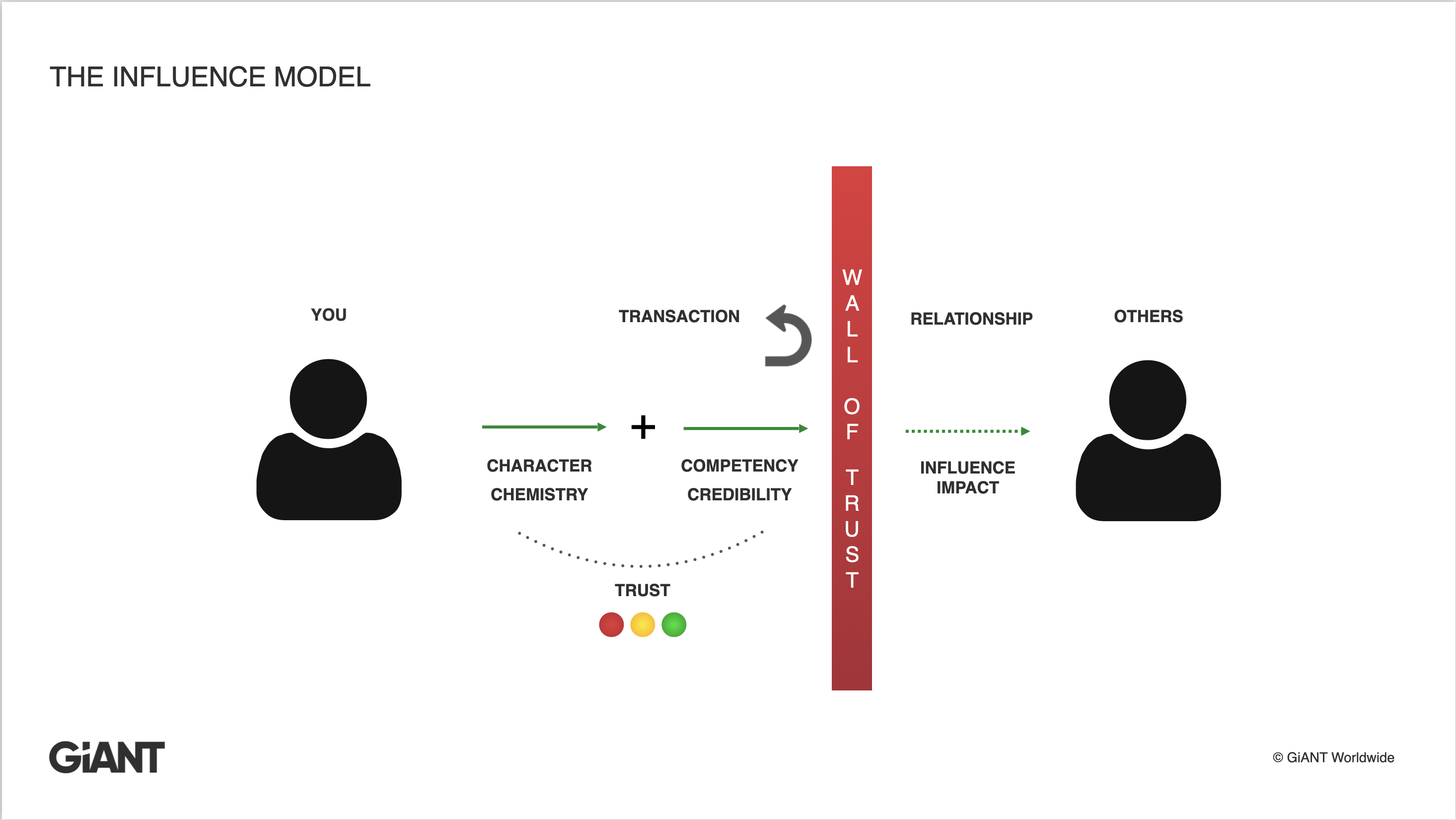 The Influence Model — Character and Chemistry plus Competency and Credibility build Trust, which determines whether the Wall of Trust comes down between transaction and relationship