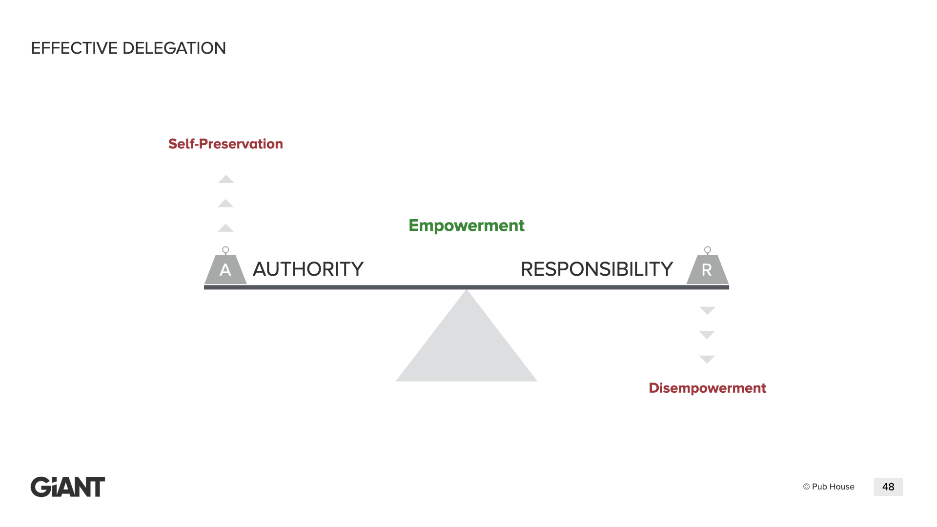 Effective Delegation — a balance scale between Authority and Responsibility, tipping toward self-preservation or disempowerment when unmatched, balanced at empowerment